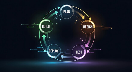 Circular diagram showing a software development lifecycle with steps: Plan, Design, Test, Deploy, Build.
