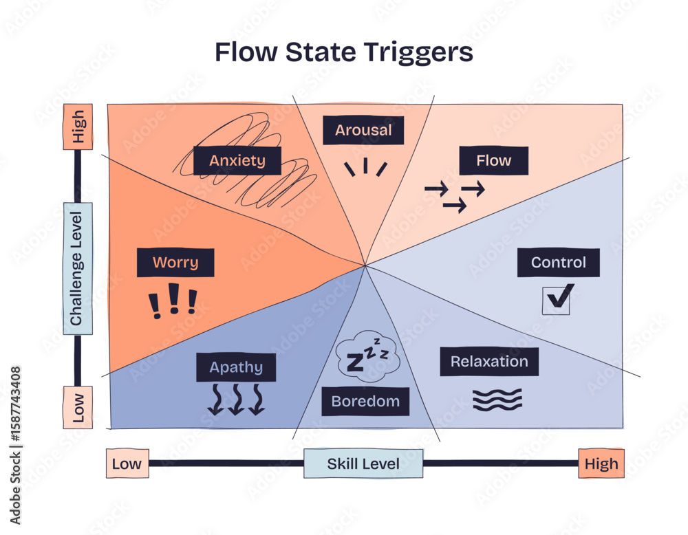 Poster flow state triggers are shown with a chart mapping challenge and skill levels, highlighting flow, an