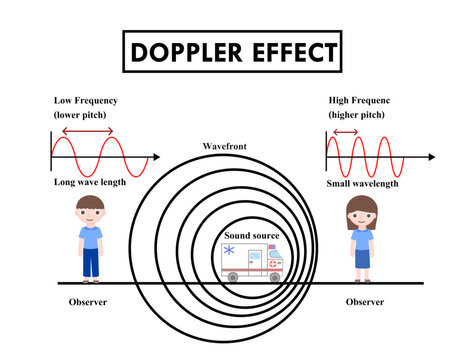 Doppler effect of sound.Educational physical chart.Education inforgraphic of physic or science.Change of wavelength.Type of wave.Sound wave.Moving sound source.Ambulance siren.Vector illustration.