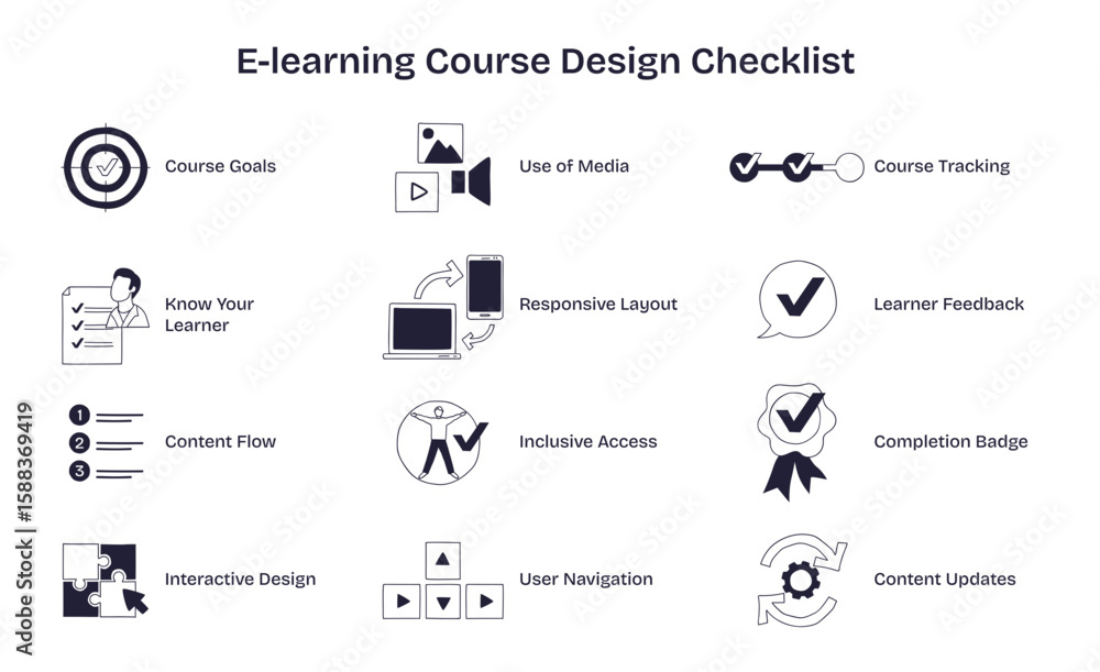 Poster e-learning course design checklist visualizes key steps like course goals, interactive design, and l
