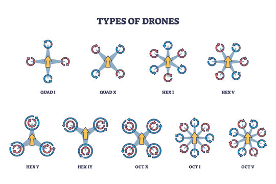Types of drones diagram shows quad, hex, and octocopter configurations with propellers, motors, and arrows, transparent background.