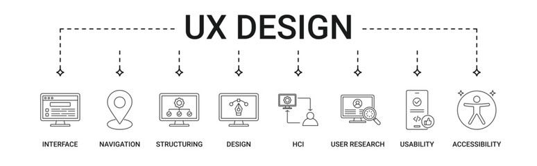 UX Design banner with interface, navigation, structuring, design, HCI, user research, usability, accessibility icon set