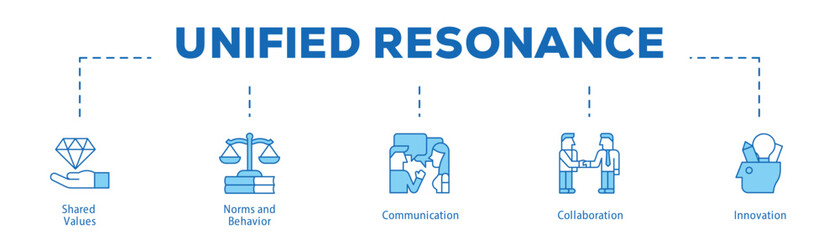 Unified Resonance infographic icon bluetone flow process which consists of Shared Values, Norms and Behavior, Communication, Collaboration, Innovation.