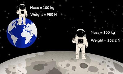 illustration of physics and astronomy, Moon's gravity is less than that of Earth, Gravity on the Moon is weaker than that of the Earth, Moon is less massive than Earth, surface gravity