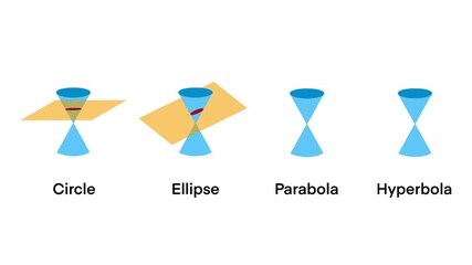 conic section is a curve formed by the intersection of a plane and a double cone. The four main types are the circle, ellipse, parabola, and hyperbola, equations and shapes of conic sections