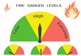 Obraz premium Warning Sign for Three Levels Wildfires Danger - Low, High, Extreme. Set of Charts for Fire Danger Rating. Big and small colored fire icon. Vector illustration.