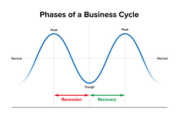 Phases of a business cycle, diagram. Intervals of general expansion followed by recession in economic performance. Chart showing sequences of recession and recovery phases, between peaks and troughs.