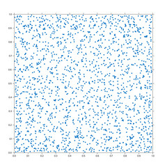 Clustering illusion. Apparent clusters and empty spaces seem to appear in a square with 2,000 randomly distributed points. Human tendency to consider inevitable streaks or clusters to be non-random.