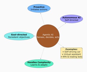 Agentic AI and Agentic AI Examples Illustrated as Circular Hub Diagram for Autonomous Intelligence and Proactive Systems