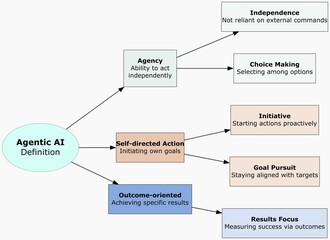 Agentic Meaning and Definition Illustrated: Visual Concept Map of Agentic AI and Autonomous Agency