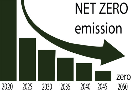 Net zero emissions. 3D image of CO2 emission reduction up to 2050. Graph of falling from atmosphere green emissions. Scheme of carbon dioxide recovery. Symbol for reducing CO2 emissions.