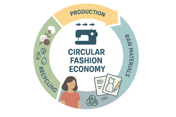 Infographic comparing linear and circular fashion economies, illustrating the product life cycle from raw materials through production, consumption, reuse, upcycling, and recycling in a sustainable