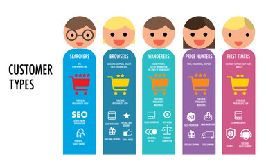 5 types of customer based on their buying behaviors