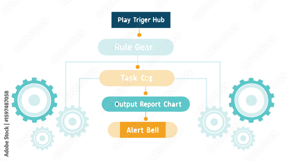 Aufkleber workflow diagram featuring play trigger hub rule gear task cog output report chart and alert bell el