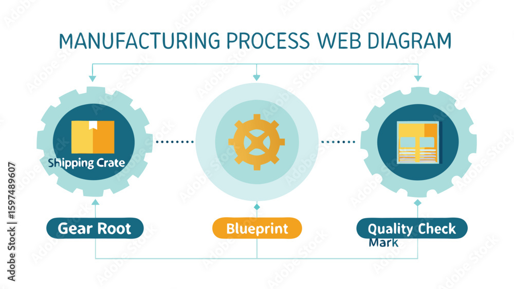 Poster manufacturing process web diagram showing shipping crate blueprint and quality check mark icons in b