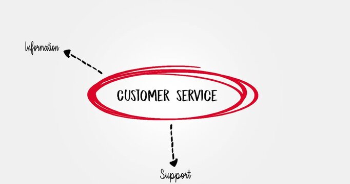 Customer Service Concept Diagram Highlighting Key Elements and Components