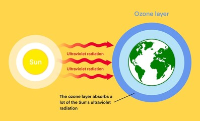 illustration of physics and astronomy, The ozone layer absorbs a lot of the sun's ultraviolet radiation, ozone layer in the stratosphere absorbs a portion of the radiation from the sun