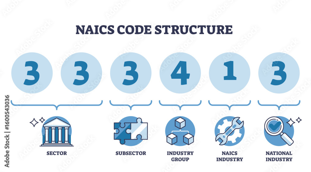 Aufkleber naics code structure is visually explained with icons for sector, subsector, and industry group, sho