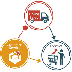 Business process flow diagram with truck customer service and logistics vector