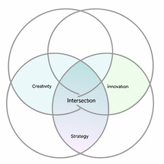 Venn diagram illustrating creativity innovation and strategy intersection vector