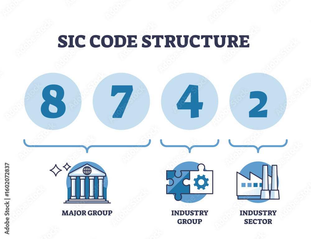 Poster sic code structure shows a 4-digit breakdown into major group, industry group, and industry sector u