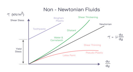 Typical rheogram of Newtonian and non newtonian fluids, flow curve or consistency curve of fluids. Shear thickening and shear thinning pseudoplastic vector illusration.