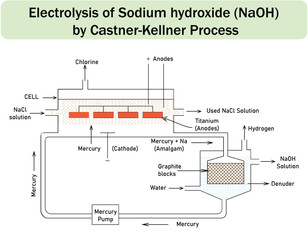 Electrolysis of sodium hydroxide (NaOH) by Castner-Kellner process Diagram