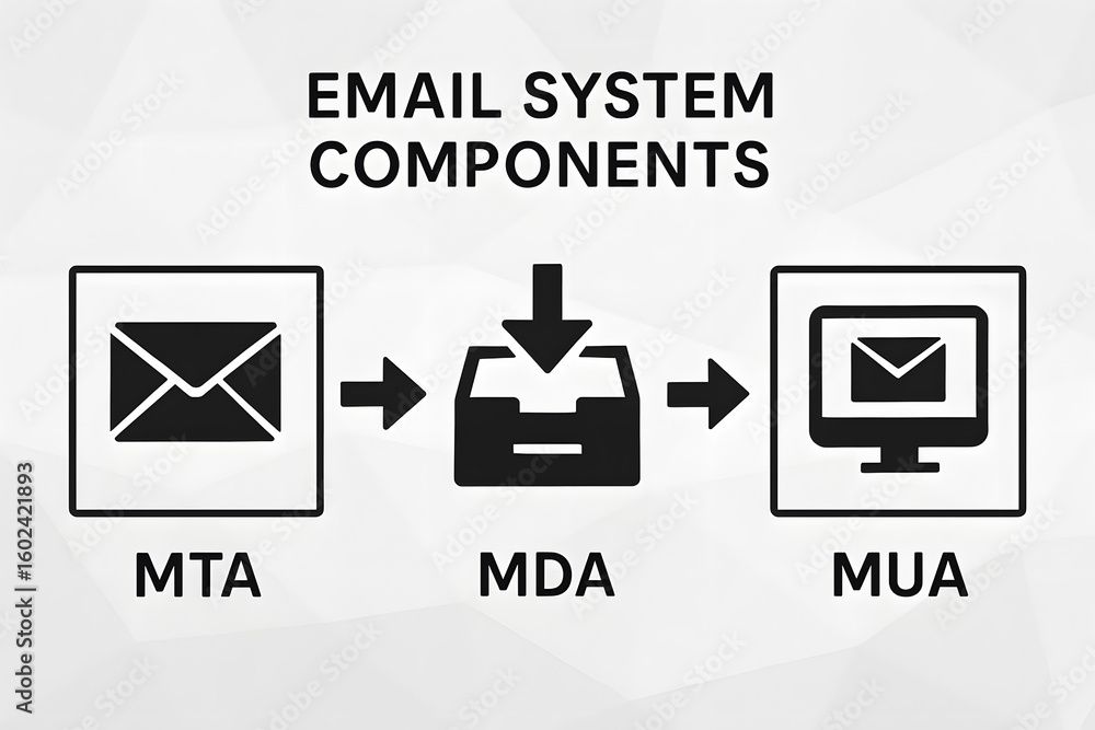 Poster email system components illustrated: a visual guide breaking down email systems' core elements, show