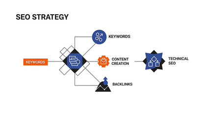Diagram illustrating seo strategy with keywords backlinks and content creation on white background ai genrated