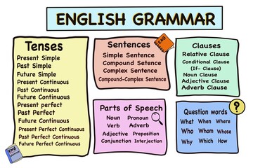 Colorful English Grammar infographic for classroom learning. Includes tenses, sentence types, clauses, parts of speech, question words. Concept, educational visual aid for ESL students and teachers. 