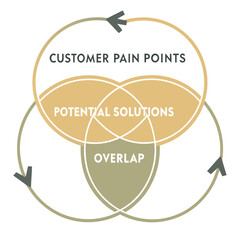 Customer pain points potential solutions overlap diagram