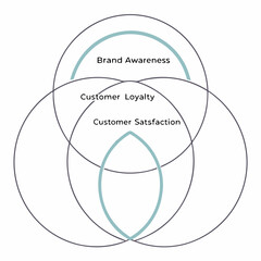 Brand awareness customer loyalty satisfaction diagram