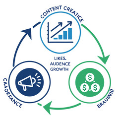 Content creation audience growth and revenue cycle