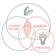 Obraz premium Venn Diagram Company Culture Leadership Innovation
