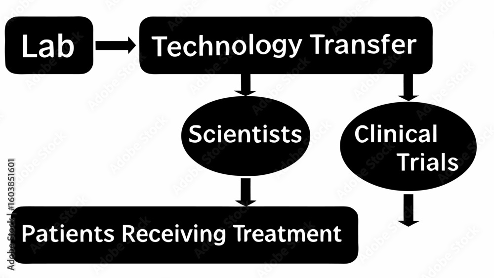 Poster flowchart depicting the process from lab to technology transfer involving scientists and clinical tr