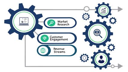 Diagram showing gears connected to market research customer engagement and revenue streams process flow