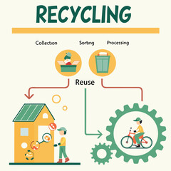 The recycling process is illustrated showing collection sorting processing and reuse with a person cycling symbolizing a sustainable future