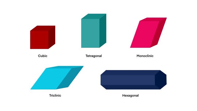 An educational infographic illustrates five crystal systems: cubic, tetragonal, monoclinic, triclinic, and hexagonal. Each form is visually distinct, using simple colors and minimalistic 3D shapes