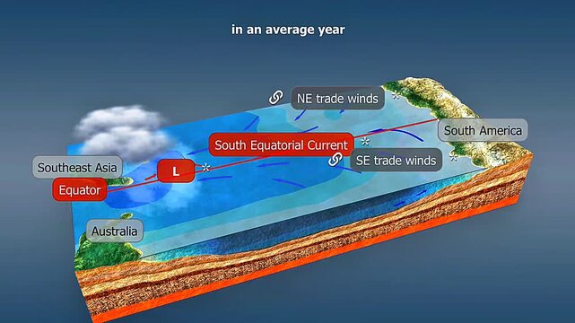 El nino in regular years