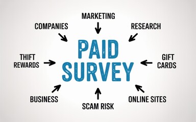Paid Survey Ways to Earn Money Online, Gift Cards, Rewards, and Potential Risks
