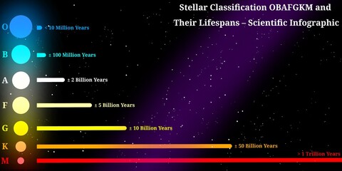 Stellar Classification OBAFGKM and Their Lifespans – Scientific Infographic