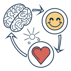 Brain heart and smiley face cycle diagram arrows
