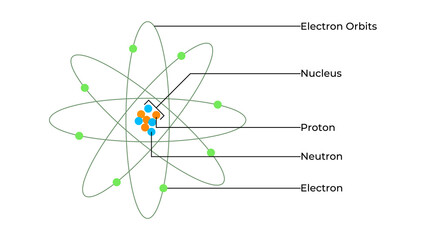 Understanding atomic structure with electrons, protons, and neutrons in motion