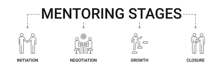 Mentoring Stages Banner with initiation, negotiation, growth, closure icon concept illustration