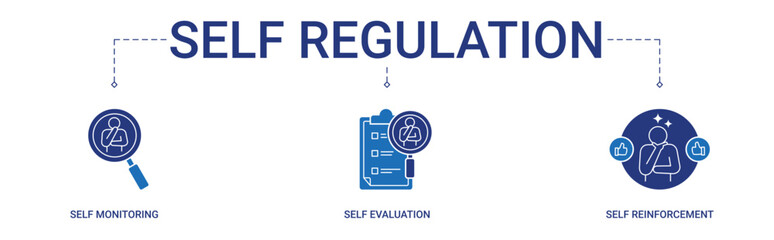 Self regulation Banner with Self monitoring, evaluation, reinforcement icon concept illustration