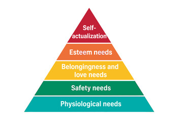 Maslow's hierarchy of needs pyramid chart. Vector illustration of human motivation theory. Diagram with physiological, safety, love, esteem, and self-actualization levels.