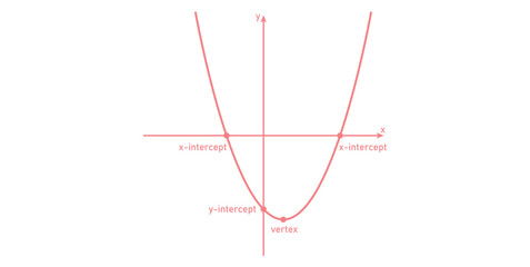 U-shaped Curve. Graph of a Quadratic Equation. The Intercepts and Vertex of a Parabola in Mathematics.