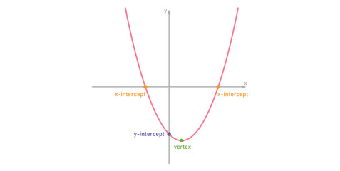 U-shaped Curve. Graph of a Quadratic Equation. The Intercepts and Vertex of a Parabola in Mathematics.