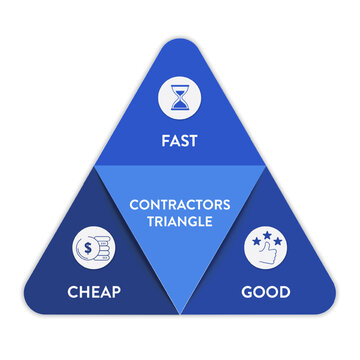Contractor Triangle, Scope Time Cost diagram chart infographic banner template with icon for presentation has fast, good and cheap. Project Management. Quality, Budget, Schedule concept. Iron triangle