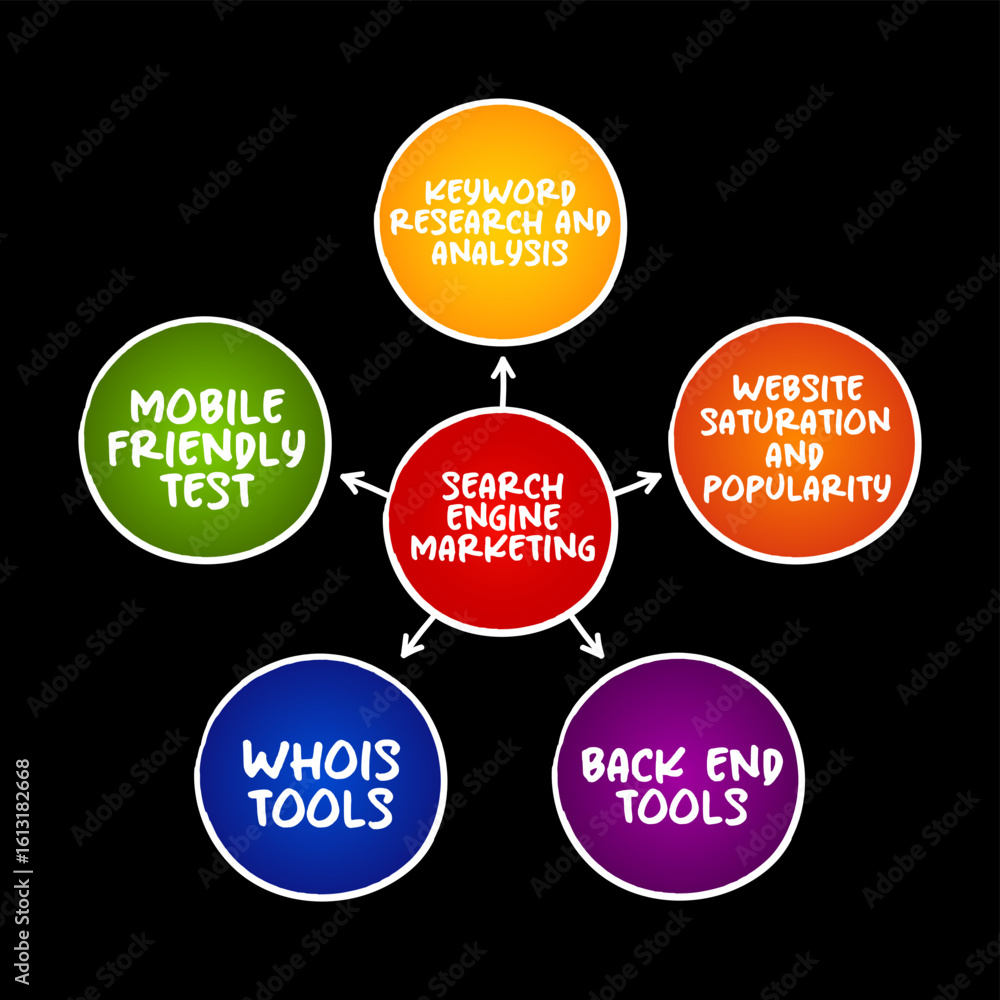 Poster search engine marketing is a form of internet marketing that involves the promotion of websites by i